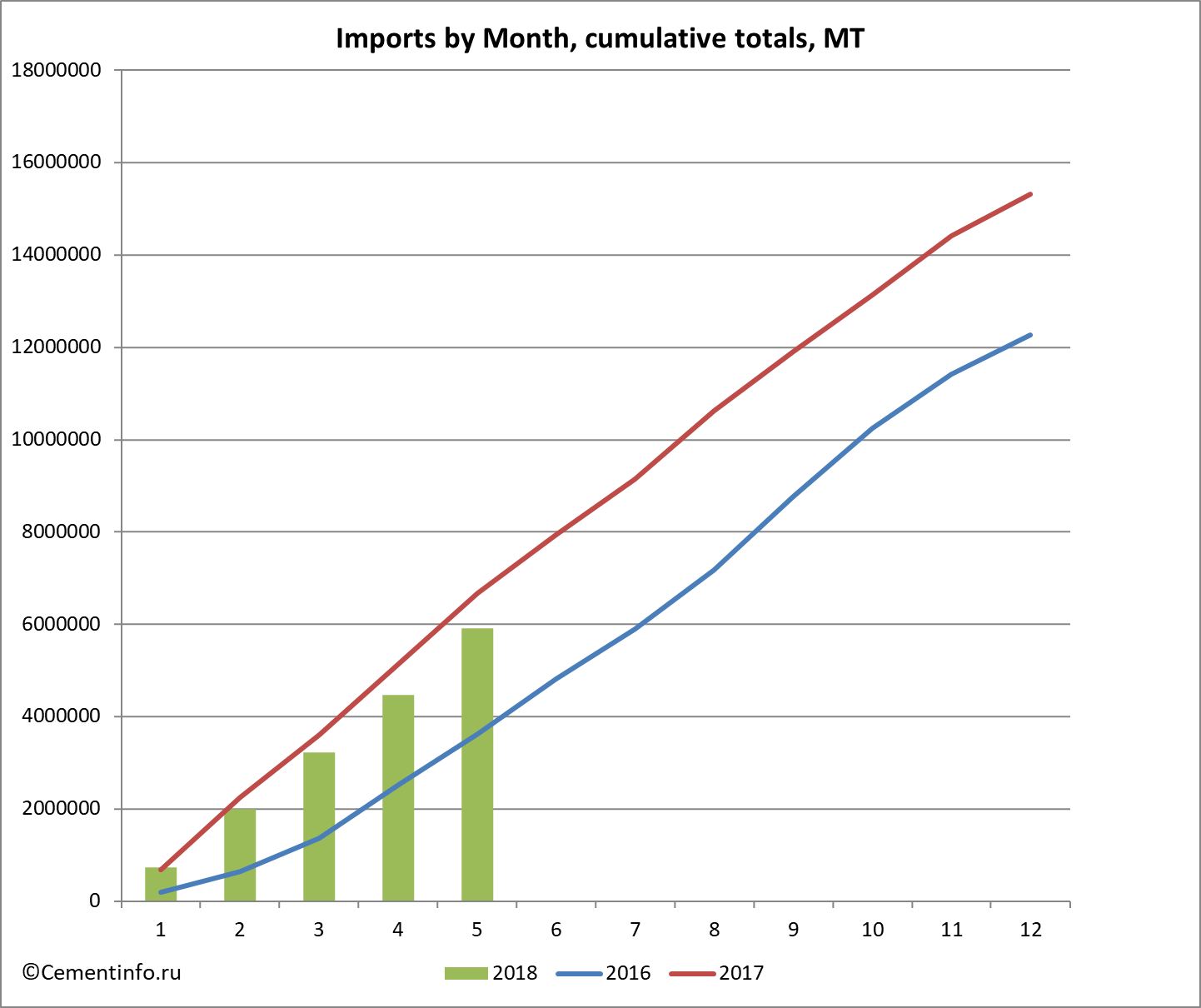 Imports by Month, cumulative totals, MT